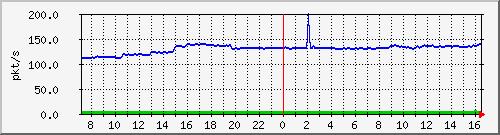 10.255.3.50_eth_1_0_10_pps_b Traffic Graph