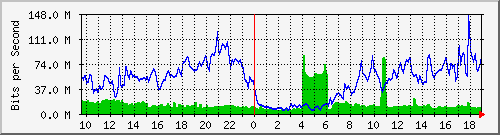 10.255.3.50_eth_1_0_11 Traffic Graph