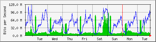 week