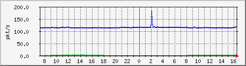 10.255.3.50_eth_1_0_11_pps_b Traffic Graph