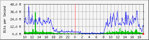 10.255.3.50_eth_1_0_12 Traffic Graph
