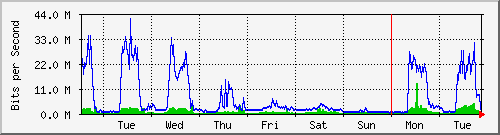 week
