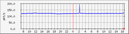 10.255.3.50_eth_1_0_12_pps_b Traffic Graph