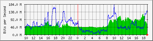 10.255.3.50_eth_1_0_13 Traffic Graph