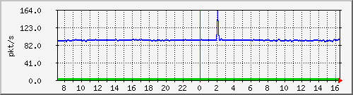 10.255.3.50_eth_1_0_13_pps_b Traffic Graph