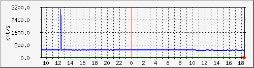 10.255.3.50_eth_1_0_13_pps_m Traffic Graph