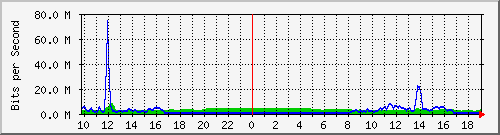 10.255.3.50_eth_1_0_14 Traffic Graph