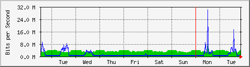 week