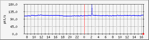 10.255.3.50_eth_1_0_14_pps_b Traffic Graph