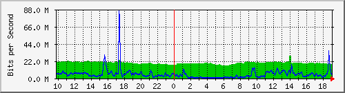 10.255.3.50_eth_1_0_15 Traffic Graph