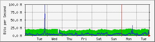 week