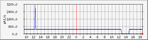 10.255.3.50_eth_1_0_15_pps_m Traffic Graph