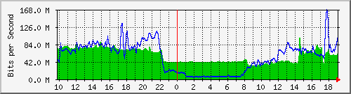 10.255.3.50_eth_1_0_16 Traffic Graph