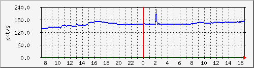10.255.3.50_eth_1_0_16_pps_b Traffic Graph