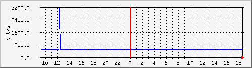 10.255.3.50_eth_1_0_16_pps_m Traffic Graph