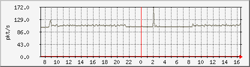 10.255.3.50_eth_1_0_17_pps_b Traffic Graph