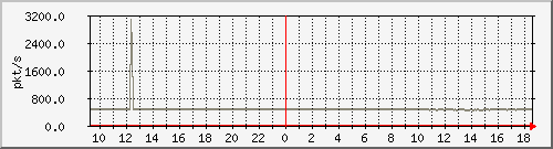 10.255.3.50_eth_1_0_17_pps_m Traffic Graph