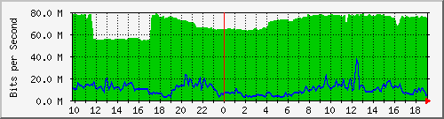 10.255.3.50_eth_1_0_18 Traffic Graph