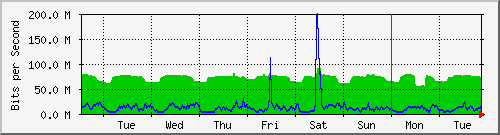 week