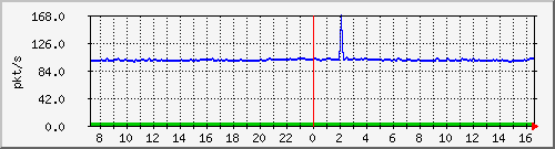 10.255.3.50_eth_1_0_18_pps_b Traffic Graph