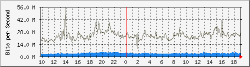 10.255.3.50_eth_1_0_19 Traffic Graph