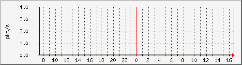 10.255.3.50_eth_1_0_19_pps_b Traffic Graph