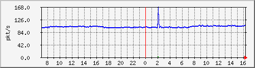 10.255.3.50_eth_1_0_1_pps_b Traffic Graph