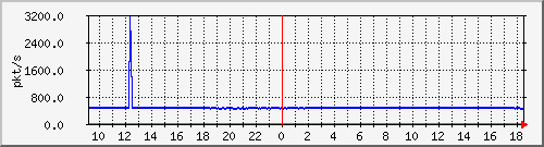 10.255.3.50_eth_1_0_1_pps_m Traffic Graph
