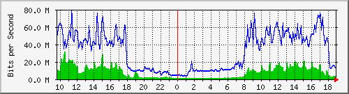 10.255.3.50_eth_1_0_2 Traffic Graph