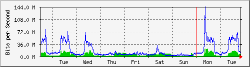 week