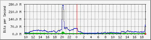 10.255.3.50_eth_1_0_21 Traffic Graph
