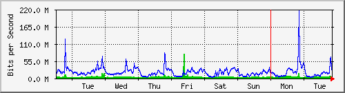 week