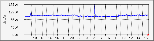 10.255.3.50_eth_1_0_21_pps_b Traffic Graph