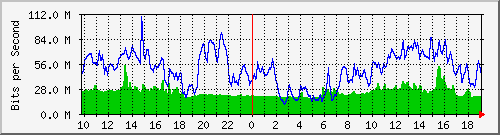 10.255.3.50_eth_1_0_22 Traffic Graph