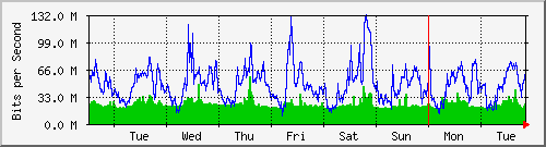 week