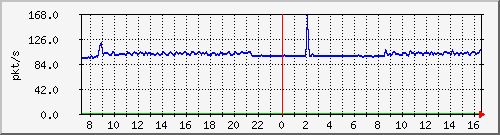 10.255.3.50_eth_1_0_22_pps_b Traffic Graph