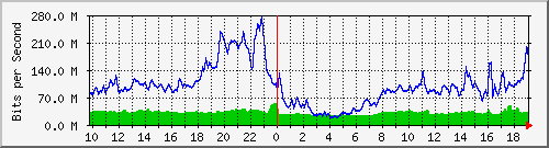 10.255.3.50_eth_1_0_23 Traffic Graph