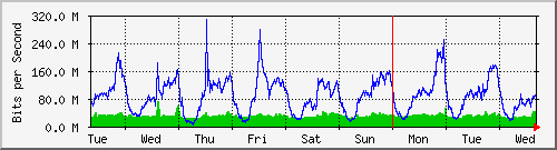 week