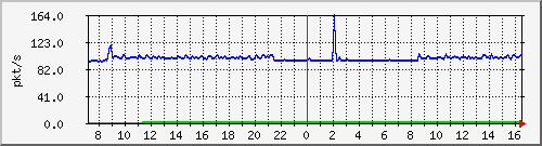 10.255.3.50_eth_1_0_23_pps_b Traffic Graph
