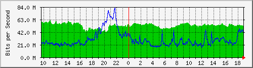 10.255.3.50_eth_1_0_24 Traffic Graph