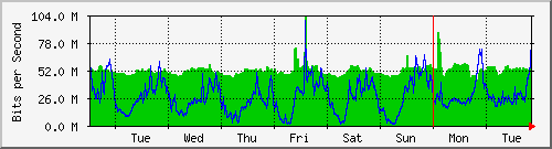 week