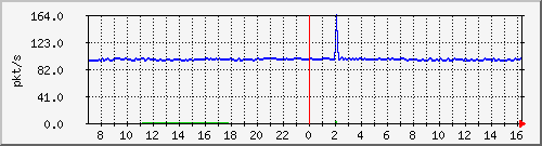 10.255.3.50_eth_1_0_24_pps_b Traffic Graph