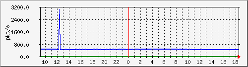 10.255.3.50_eth_1_0_24_pps_m Traffic Graph