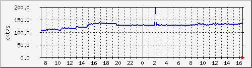 10.255.3.50_eth_1_0_2_pps_b Traffic Graph
