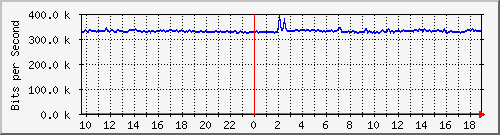 10.255.3.50_eth_1_0_3 Traffic Graph