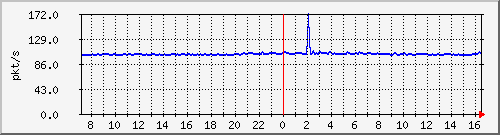10.255.3.50_eth_1_0_3_pps_b Traffic Graph