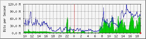 10.255.3.50_eth_1_0_4 Traffic Graph