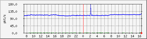 10.255.3.50_eth_1_0_4_pps_b Traffic Graph