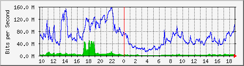 10.255.3.50_eth_1_0_5 Traffic Graph