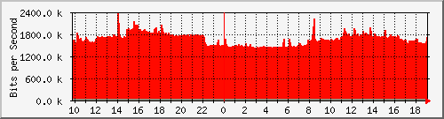 10.255.3.50_eth_1_0_51 Traffic Graph
